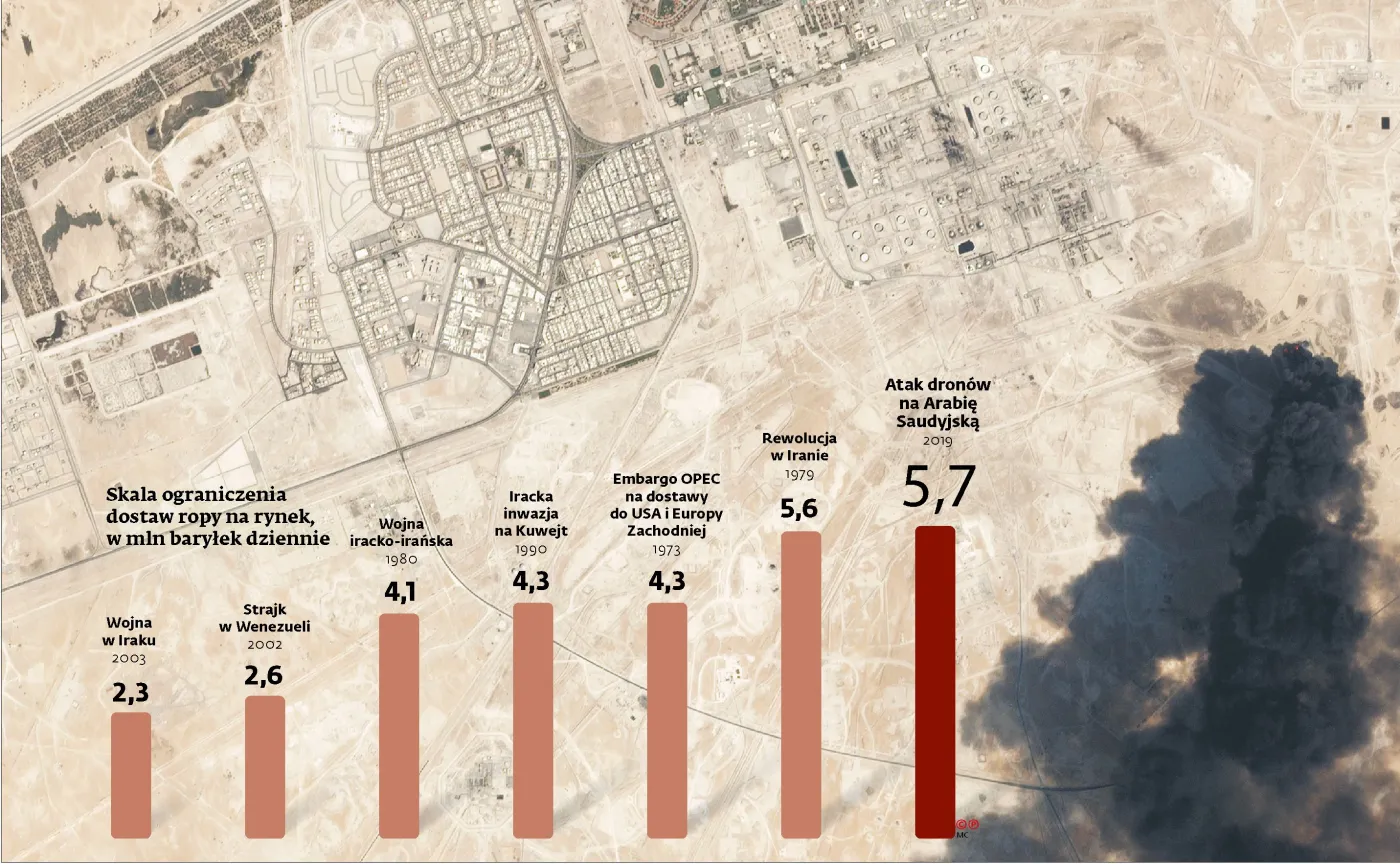 Ceny ropy: teraz wszystko zależy od tempa napraw rafinerii w Arabii