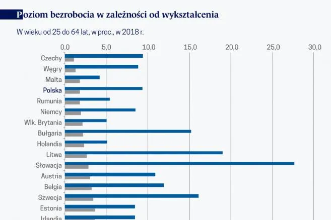 Im więcej nauki, tym więcej pracy