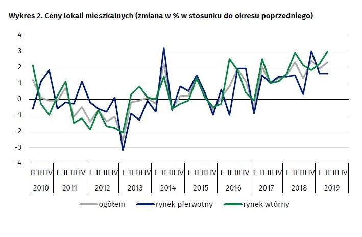 4334268-ceny-lokali-mieszkalnych-gus.jpg
