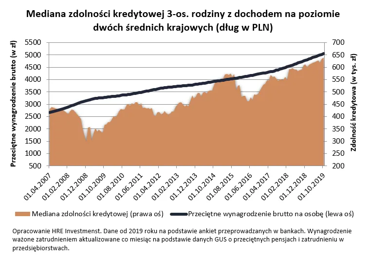 Zdolność kredytowa Polaków. Kto może kupić mieszkanie na kredyt?