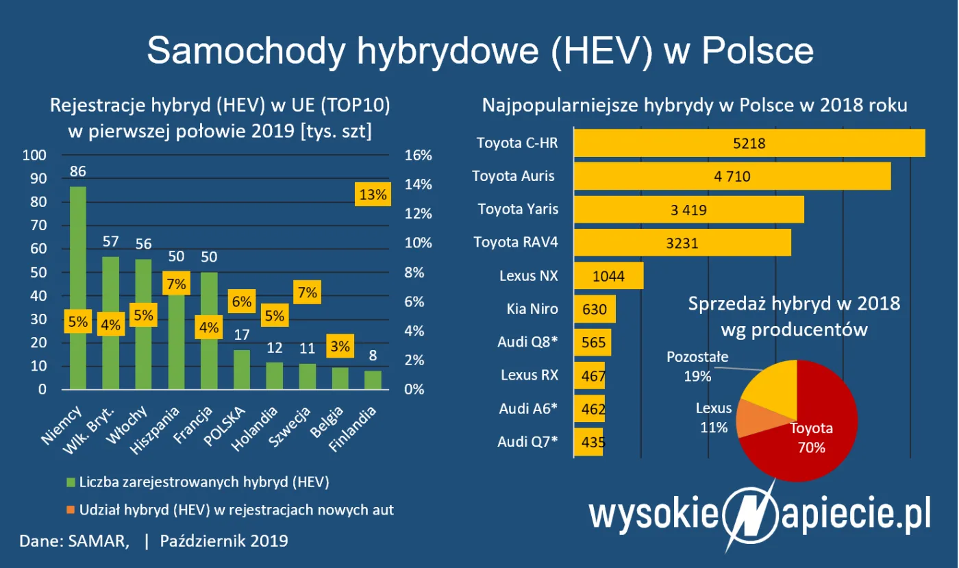 Niższa akcyza na hybrydy. Porsche tańsze o 40 tys. zł, ale Toyota zaoszczędzi miliony