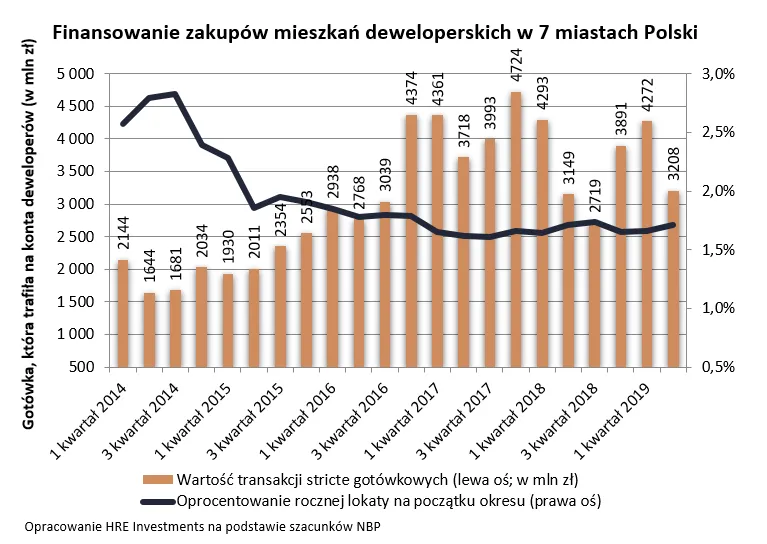 Banki mają najgorszą ofertę depozytową w historii. Więc Polacy chętnie kupują mieszkania