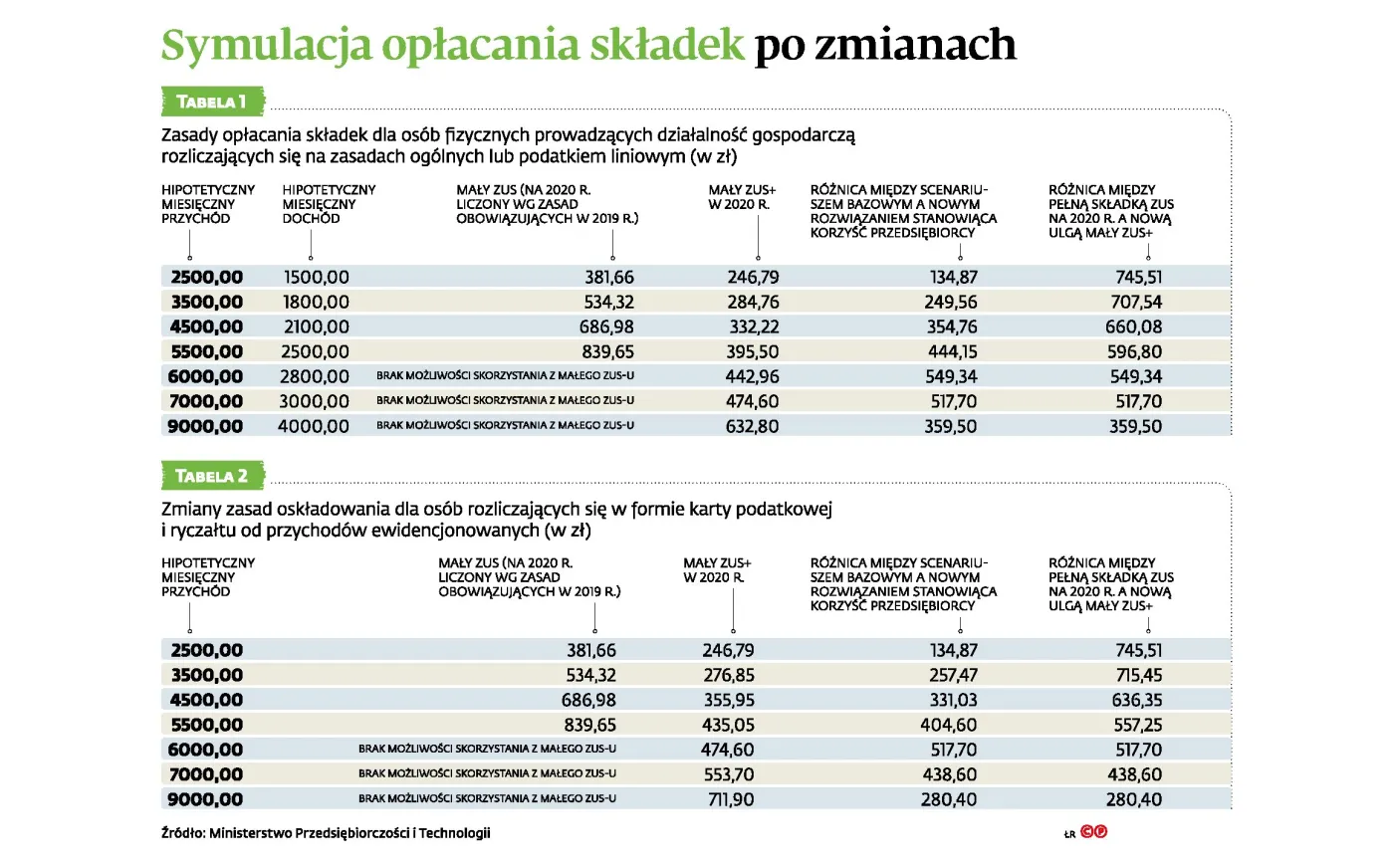 500+ dla nielicznych firm. Nowe rozwiązanie jest zbyt skomplikowane