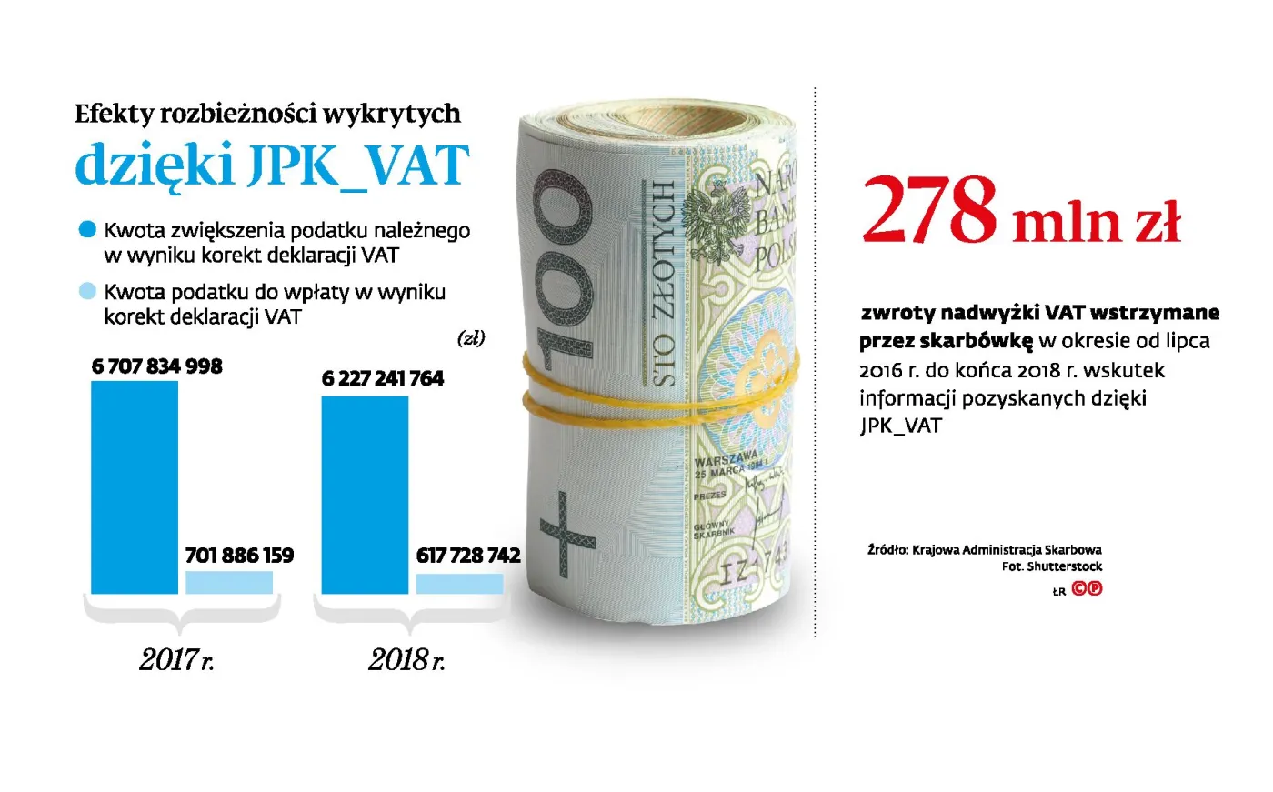 1,3 mld dodatkowego podatku. Budżet państwa ewidentnie zarobił na JPK_VAT