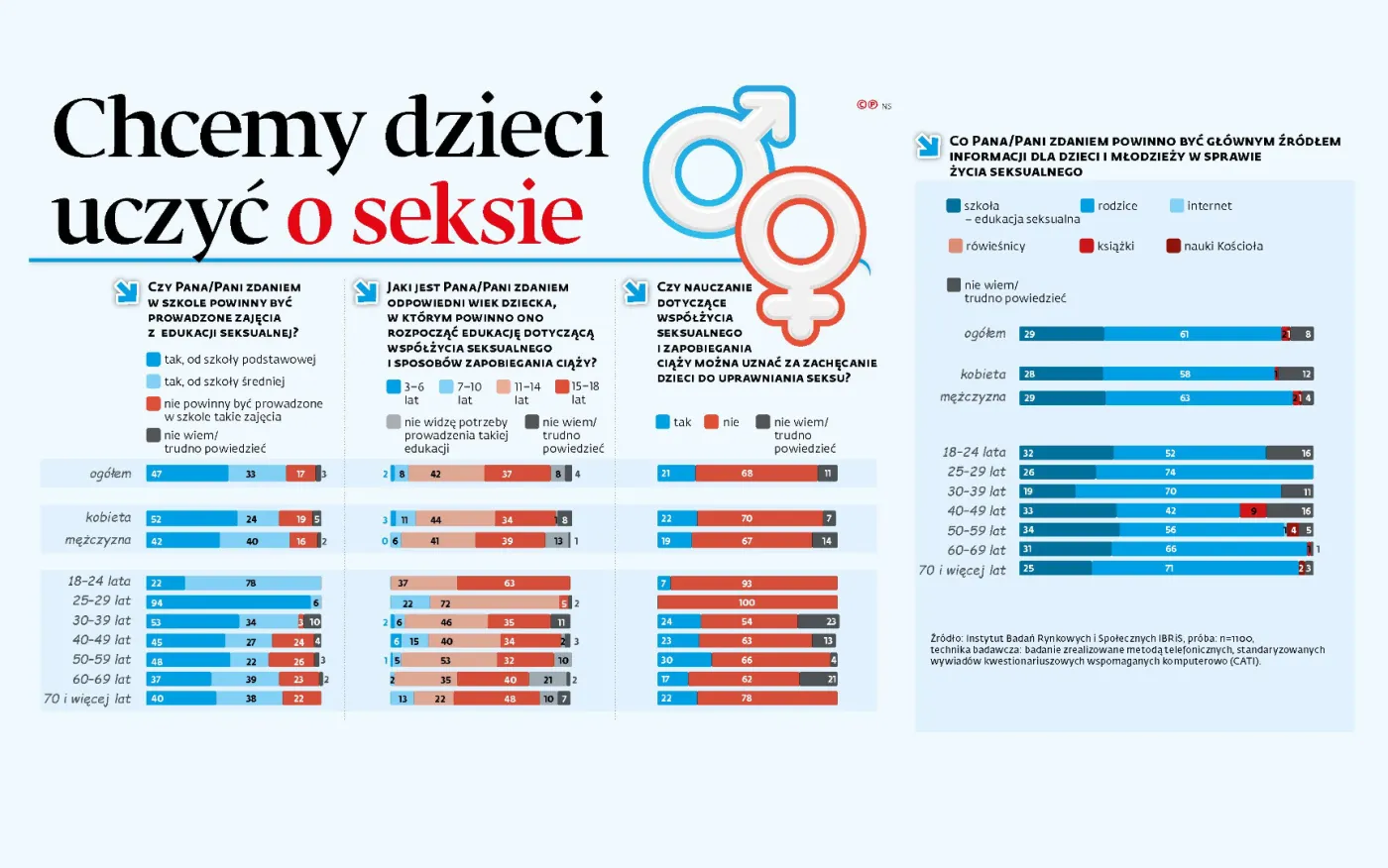 Prawie 80 proc. Polaków uważa, że w szkole powinna być edukacja seksualna [SONDAŻ]