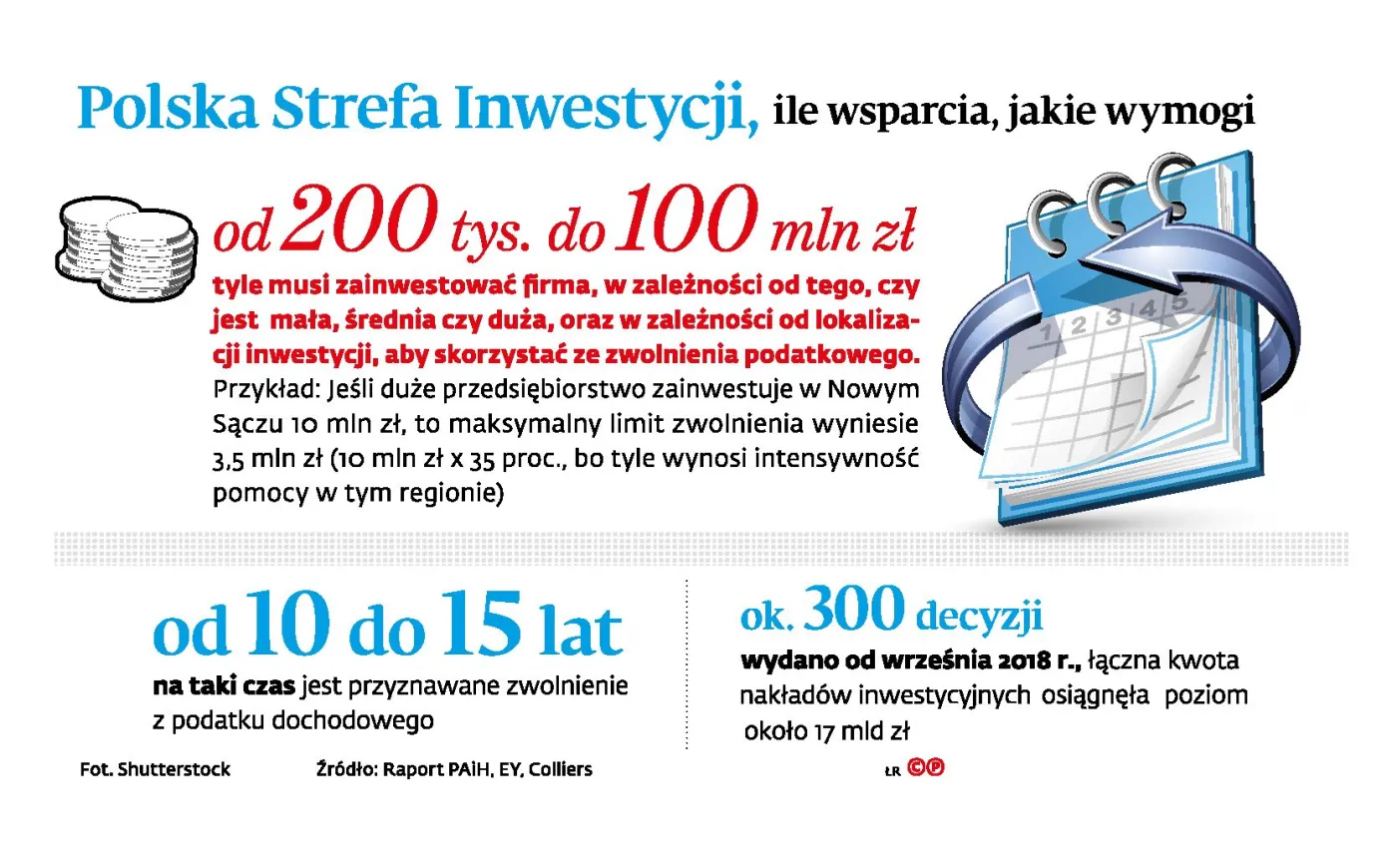 Inwestycje strefowe będą łatwiejsze, ale nie dla wszystkich