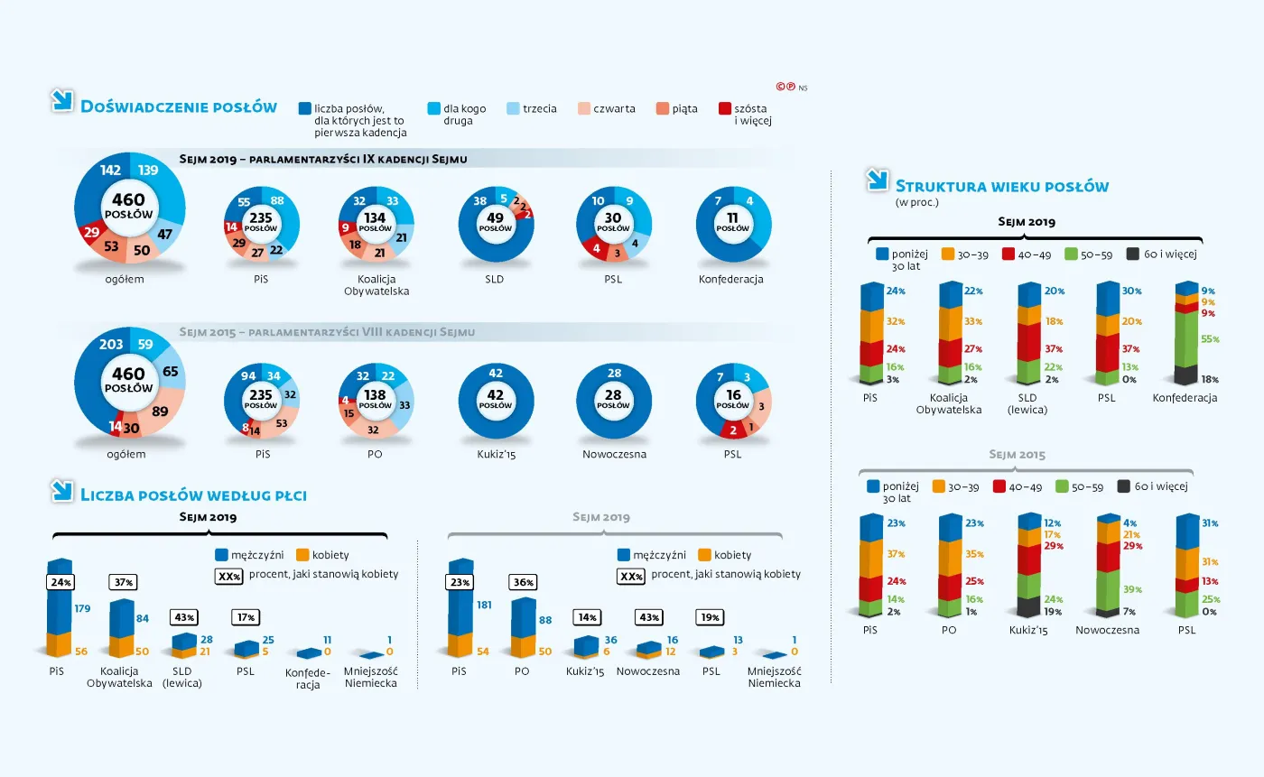 Sejm jest młodszy i bardziej sfeminizowany. Dziś pierwsze posiedzenie [INFOGRAFIKA]
