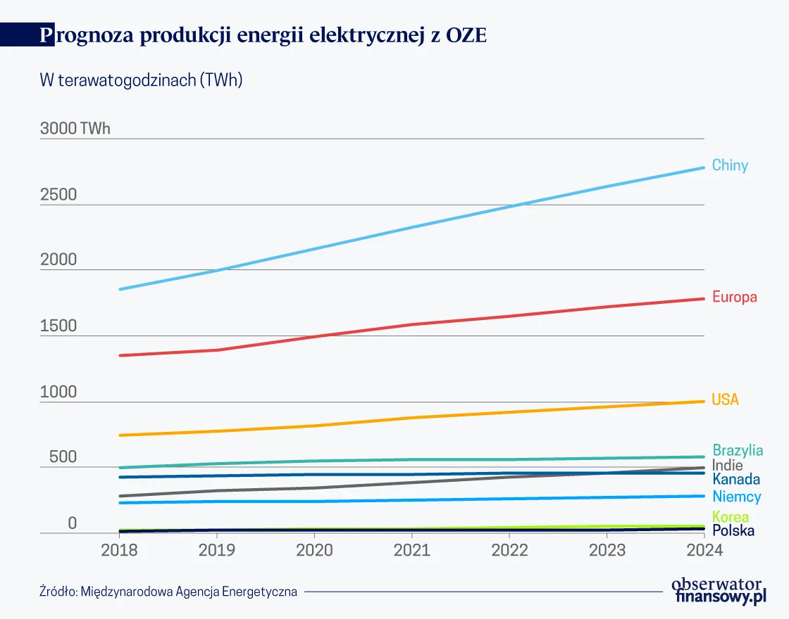 Moc fotowoltaiki w Polsce przekroczyła 1 GW. Do liderów nam daleko, ale tempo wzrostu imponuje