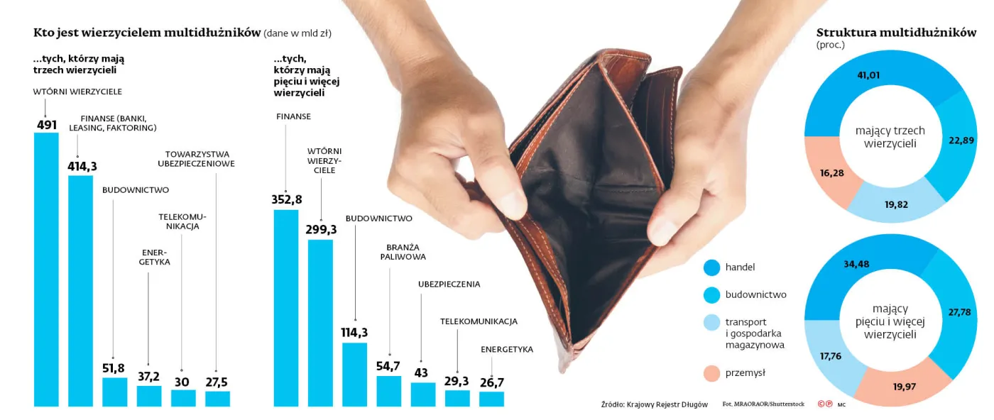 Są winni 1,3 mld zł. KRD ostrzega przed multidłużnikami: stanowią duże ryzyko