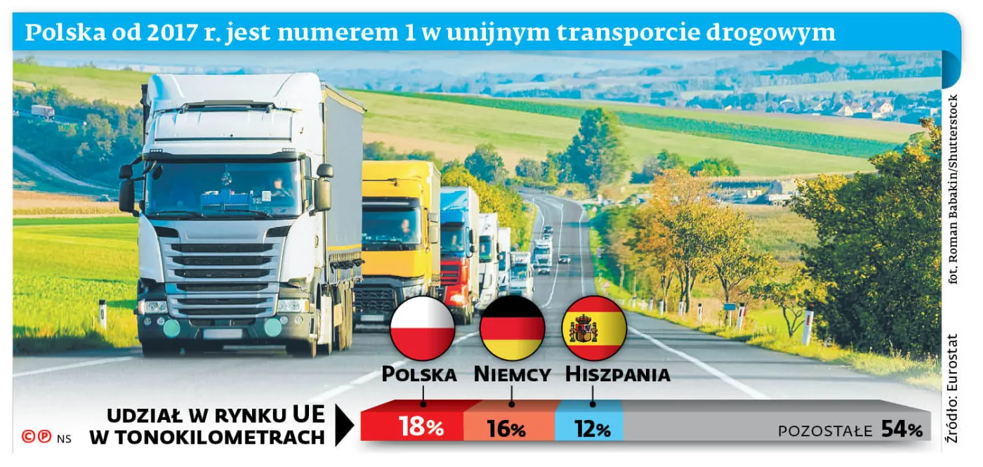Pakiet mobilności nie rozwiązał problemów polskich przewoźników. Francja nie odpuszcza