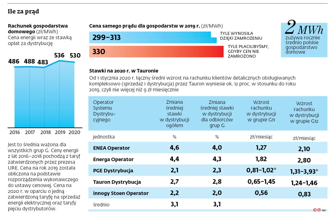 Ile zapłacimy za prąd? Ceny w górę, ale nie tak szybko