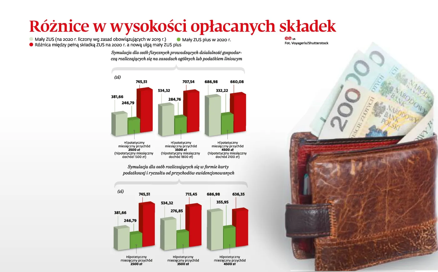 Więcej firm skorzysta z niższego ZUS. Składka będzie liczona od dochodu