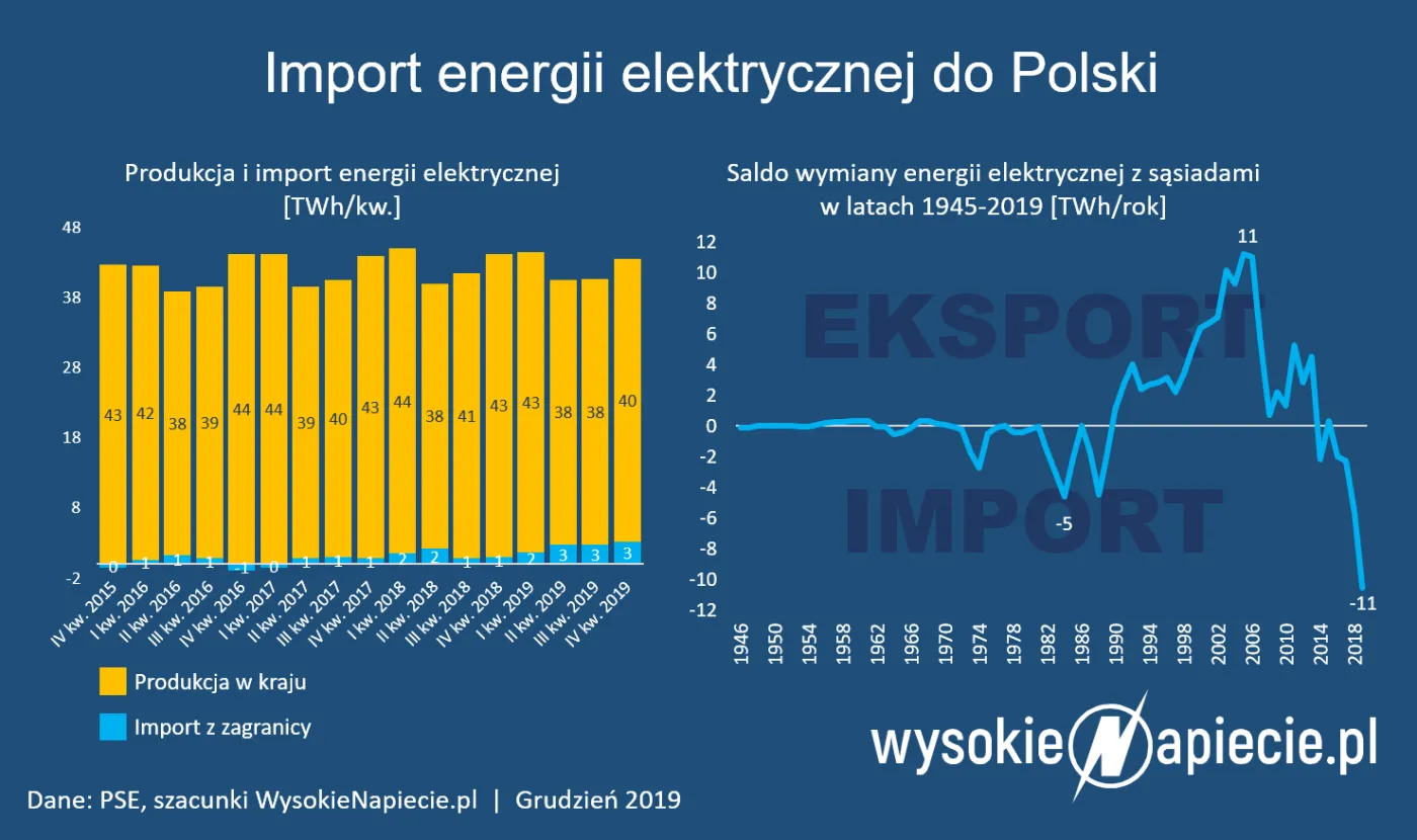 Rekordowy import prądu w 2019 roku: ponad 10 TWh za 2 mld zł