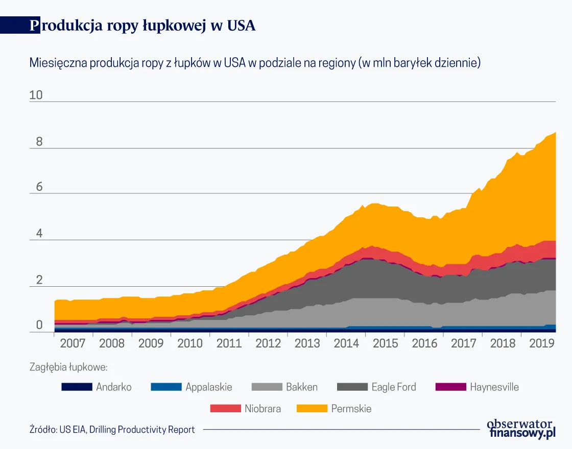 Potęga w łupkach. Rośnie niezależność energetyczna USA