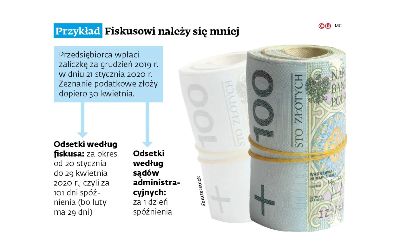 Niezapłacona zaliczka na PIT: Jeden dzień spóźnienia to nie powód do zapłaty za 100 dni