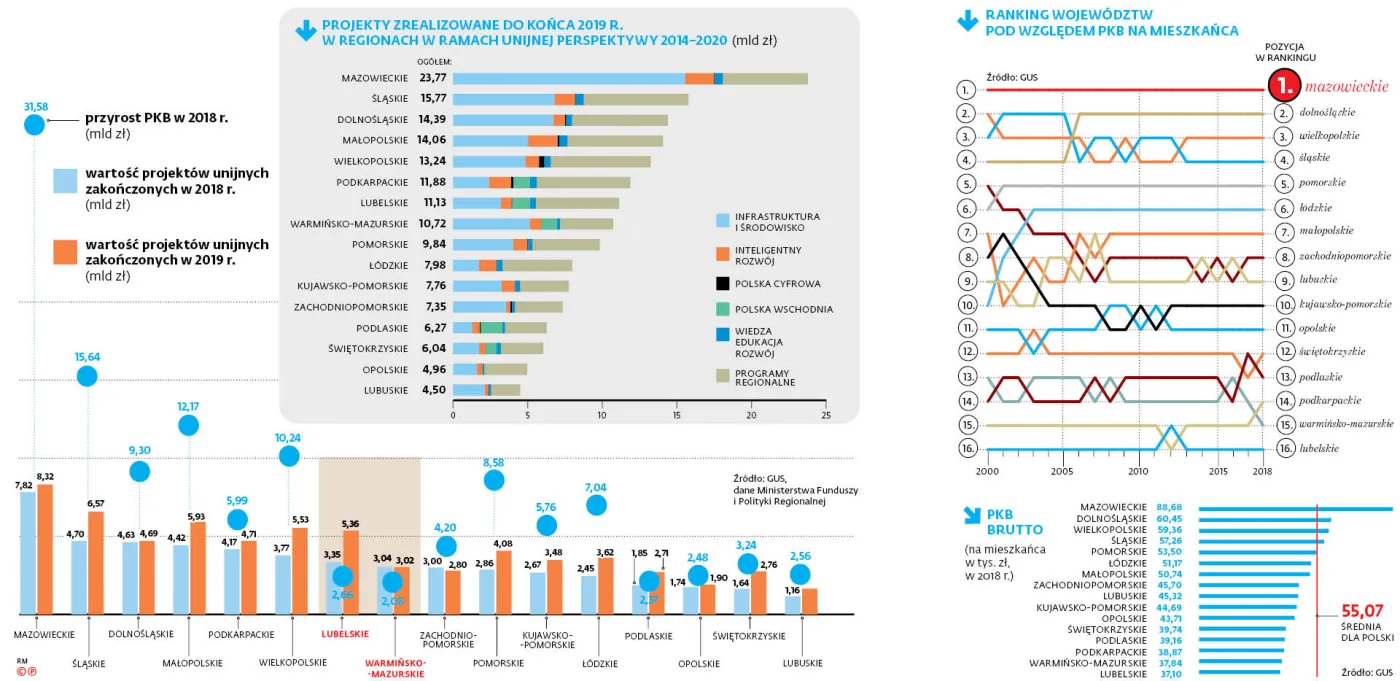 Oto polskie regiony, które są najbardziej uzależnione od środków z UE