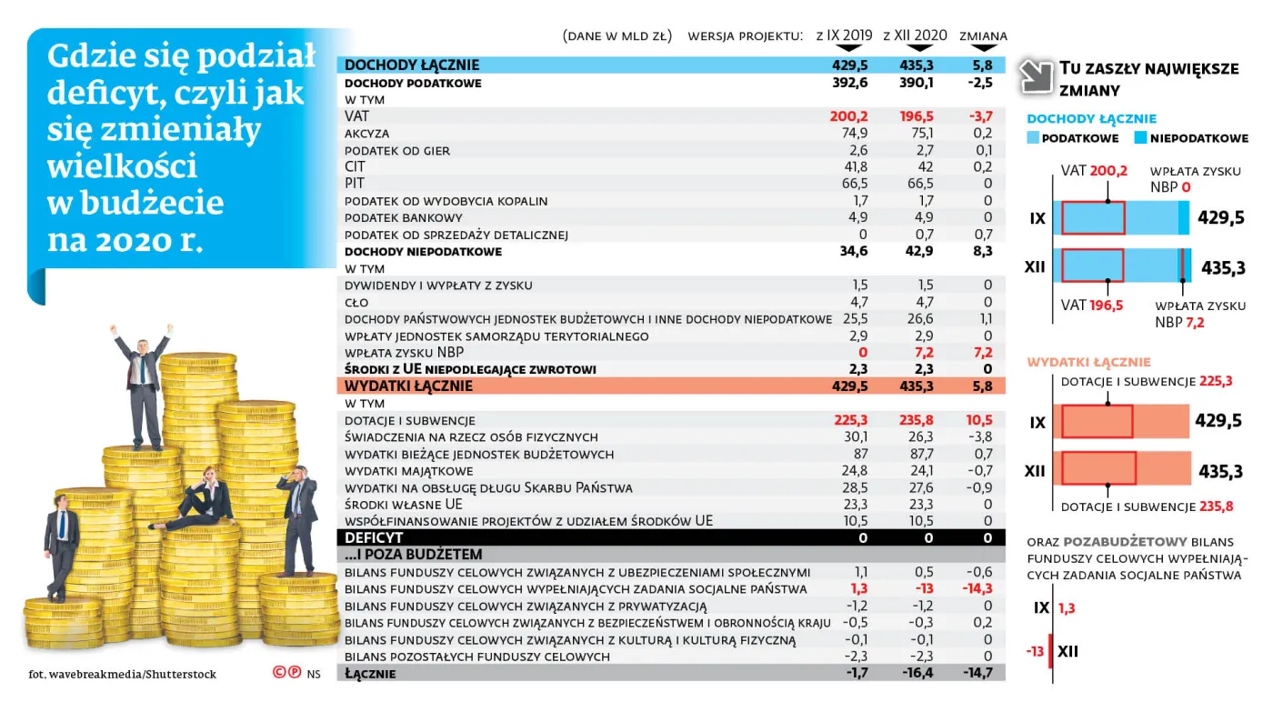 Zrównoważony budżet to iluzja? Rząd schował deficyt w funduszach