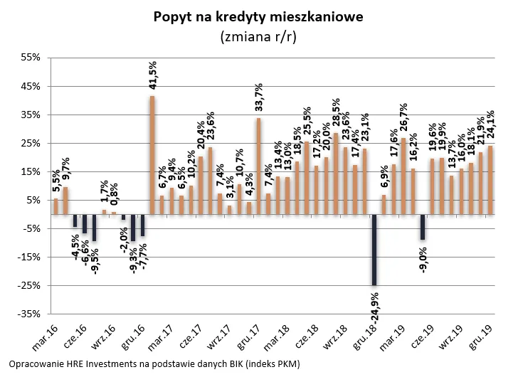Zadłużamy się na coraz większe kwoty, ale mieszkania drożeją wolniej