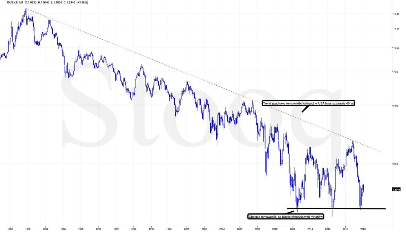Hossa na globalnym rynku obligacji. Niektóre papiery miały dwucyfrowe stopy zwrotu