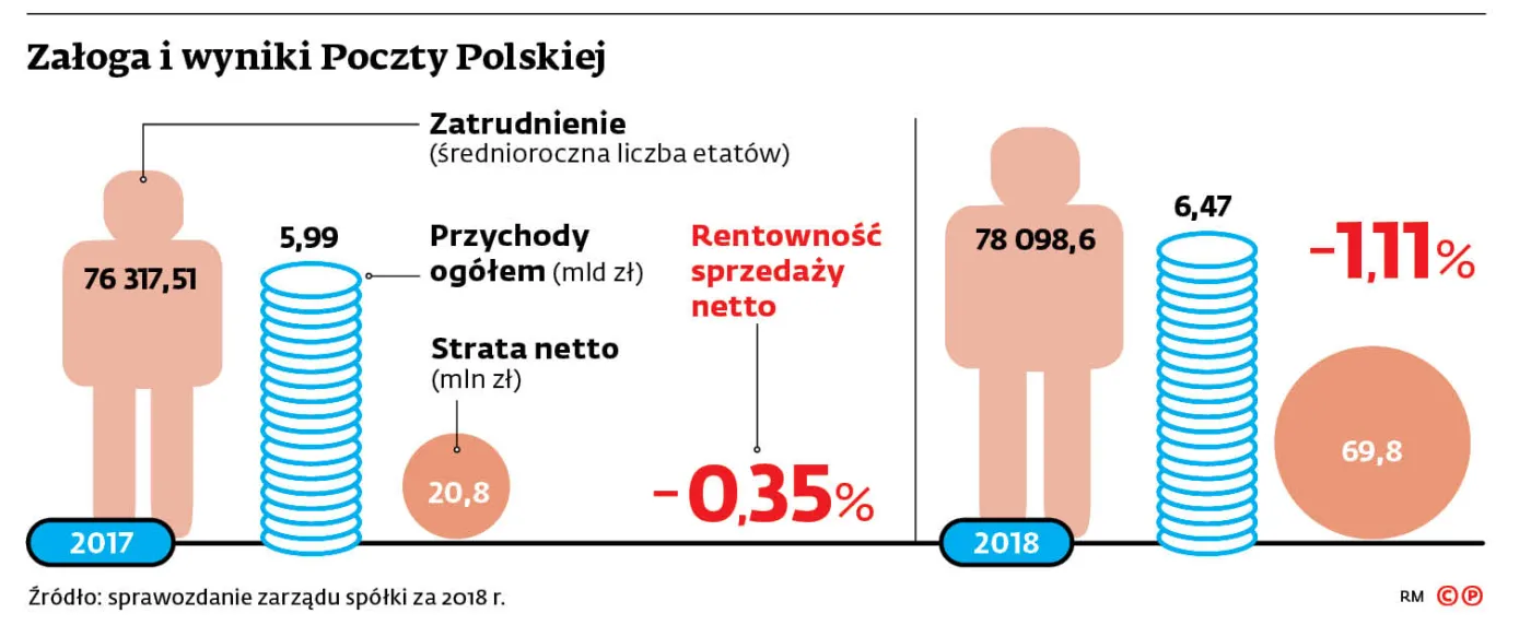 Poczta traci na listach i ogranicza etaty