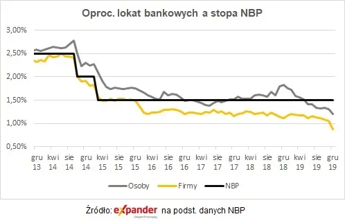 Oprocentowanie lokat tąpnęło. Tak źle jeszcze nie było