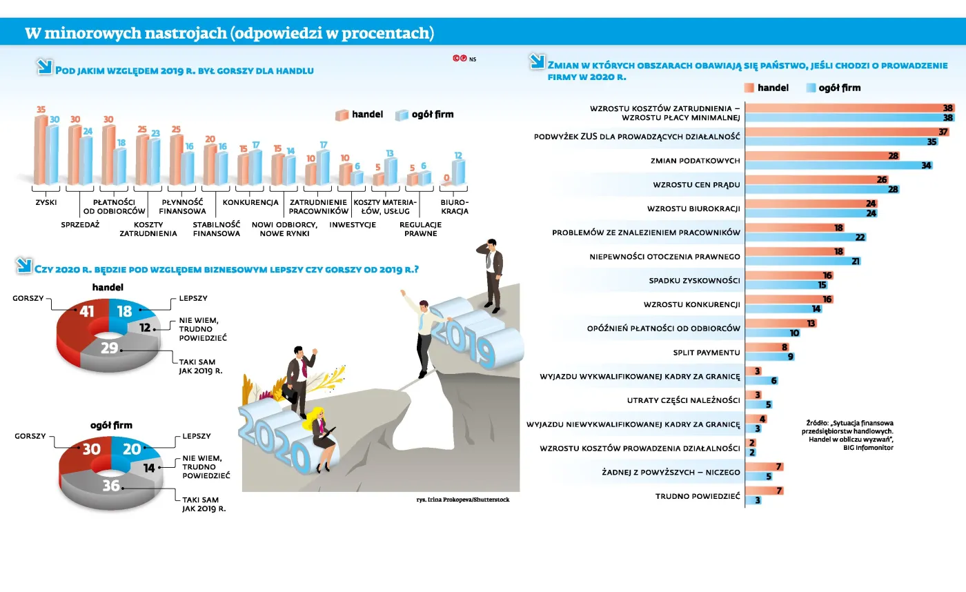 Wzrosły długi, jest więcej bankructw. Handel boi się coraz droższej pracy