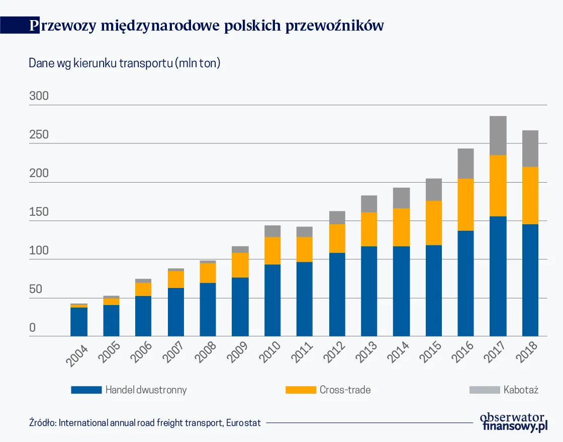Polska jest największym przewoźnikiem w transporcie drogowym UE