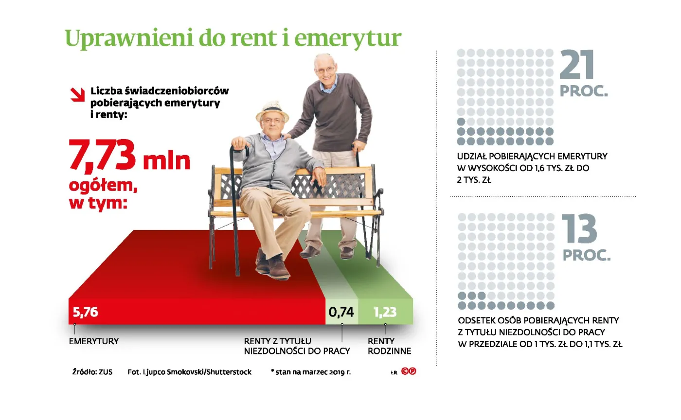 Czternasta emerytura będzie. Ale nie dla wszystkich