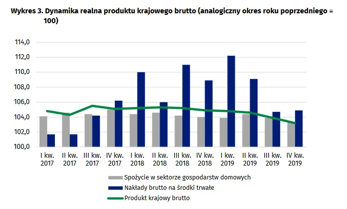GUS podał szczegółowe dane o polskim PKB. Konsumpcja i inwestycje rosną wolniej od prognoz