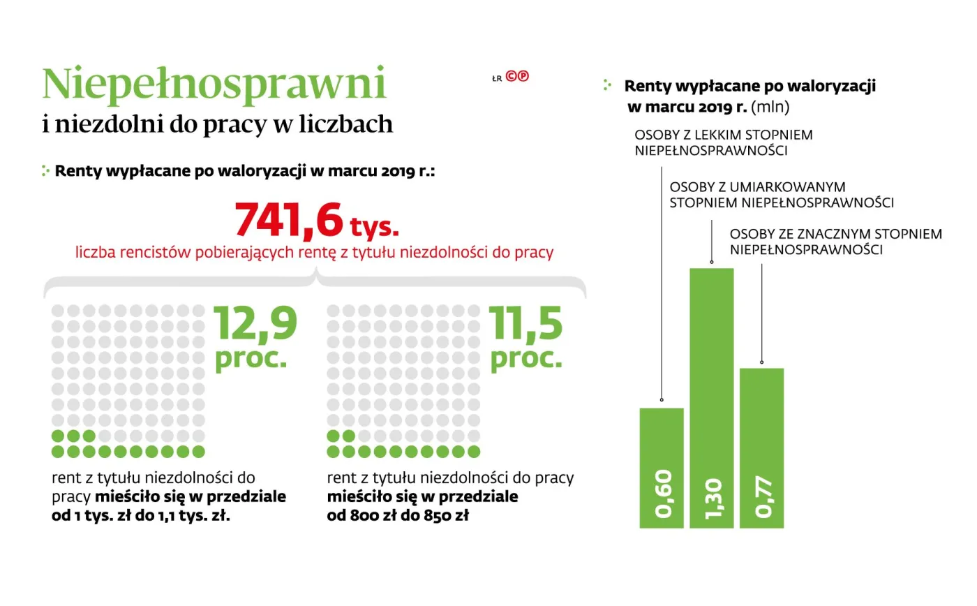 Osoby ubiegające się o renty mogą niedługo mieć poważny problem