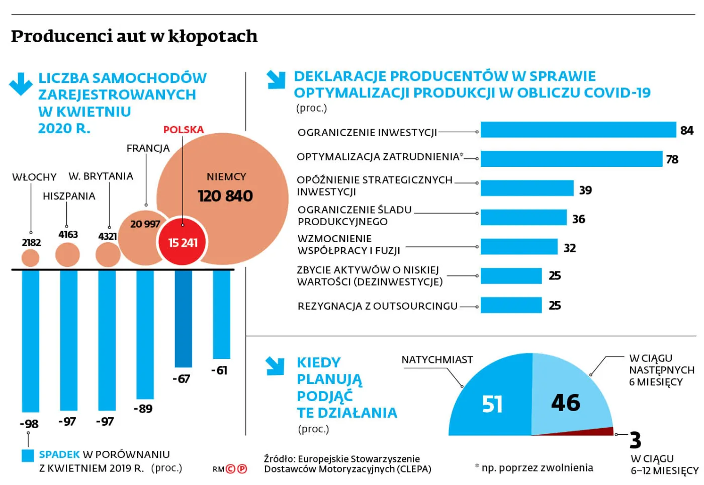 Przyspieszone zmiany w motoryzacji. Producenci aut w kłopotach