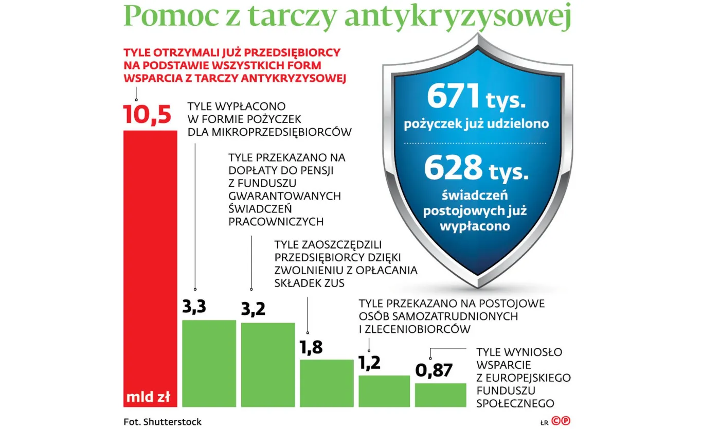 Pakt na kryzys ze znakiem zapytania. Pracodawcom zależy na uproszczeniu form pomocy
