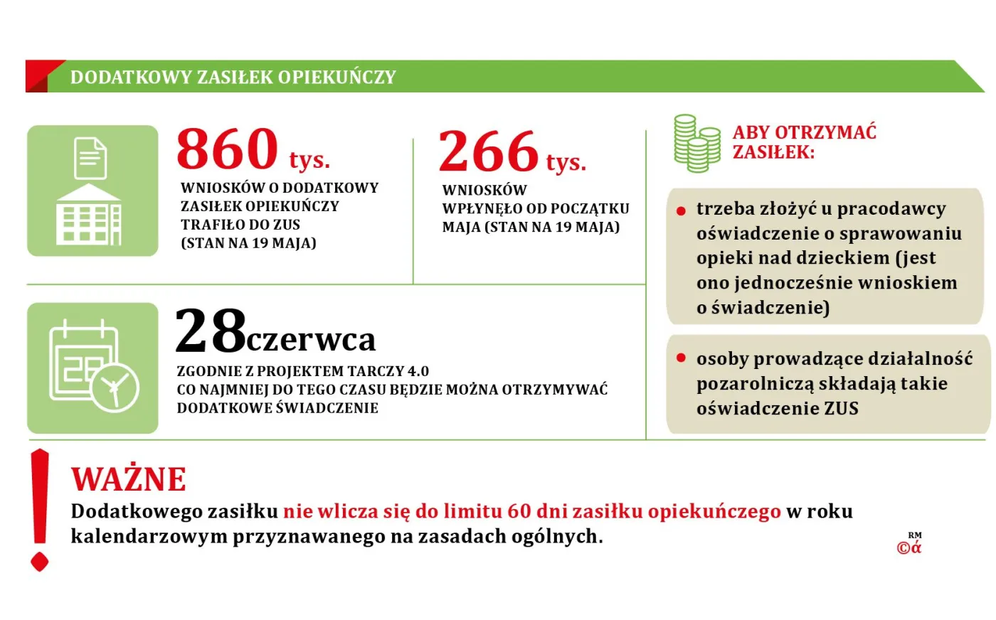 Koniec kłopotów z dodatkowym zasiłkiem opiekuńczym