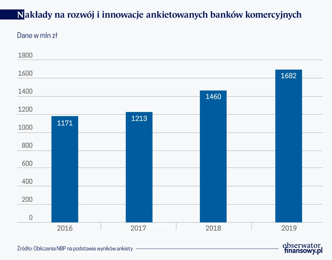 Nakłady na rozwój i inwestycje w ankietowanycn bankach (graf. Obserwator Finansowy)