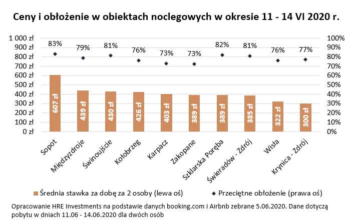 W trakcie długiego weekendu hotele znowu będą pełne
