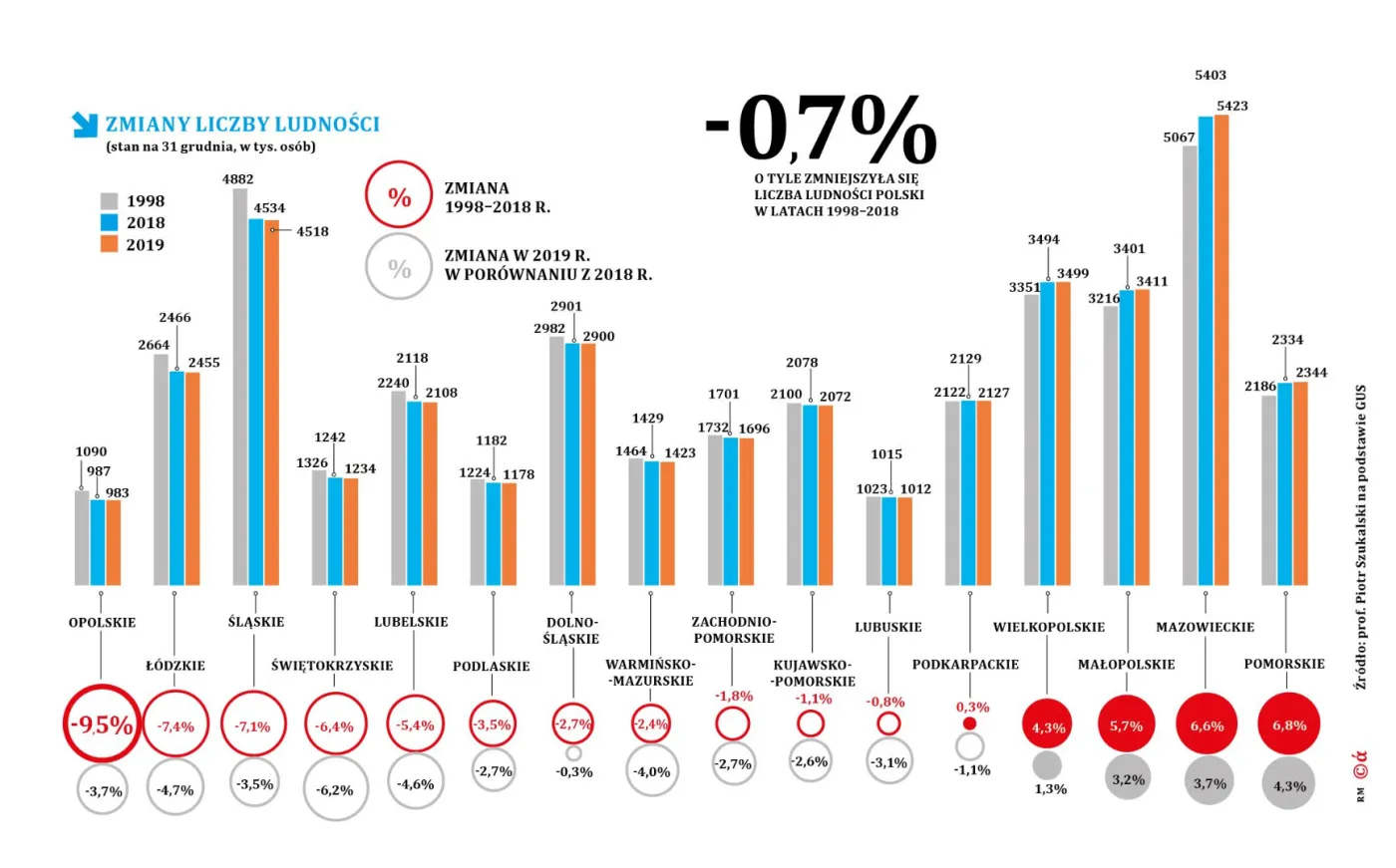 Zmiana liczby ludności w woj