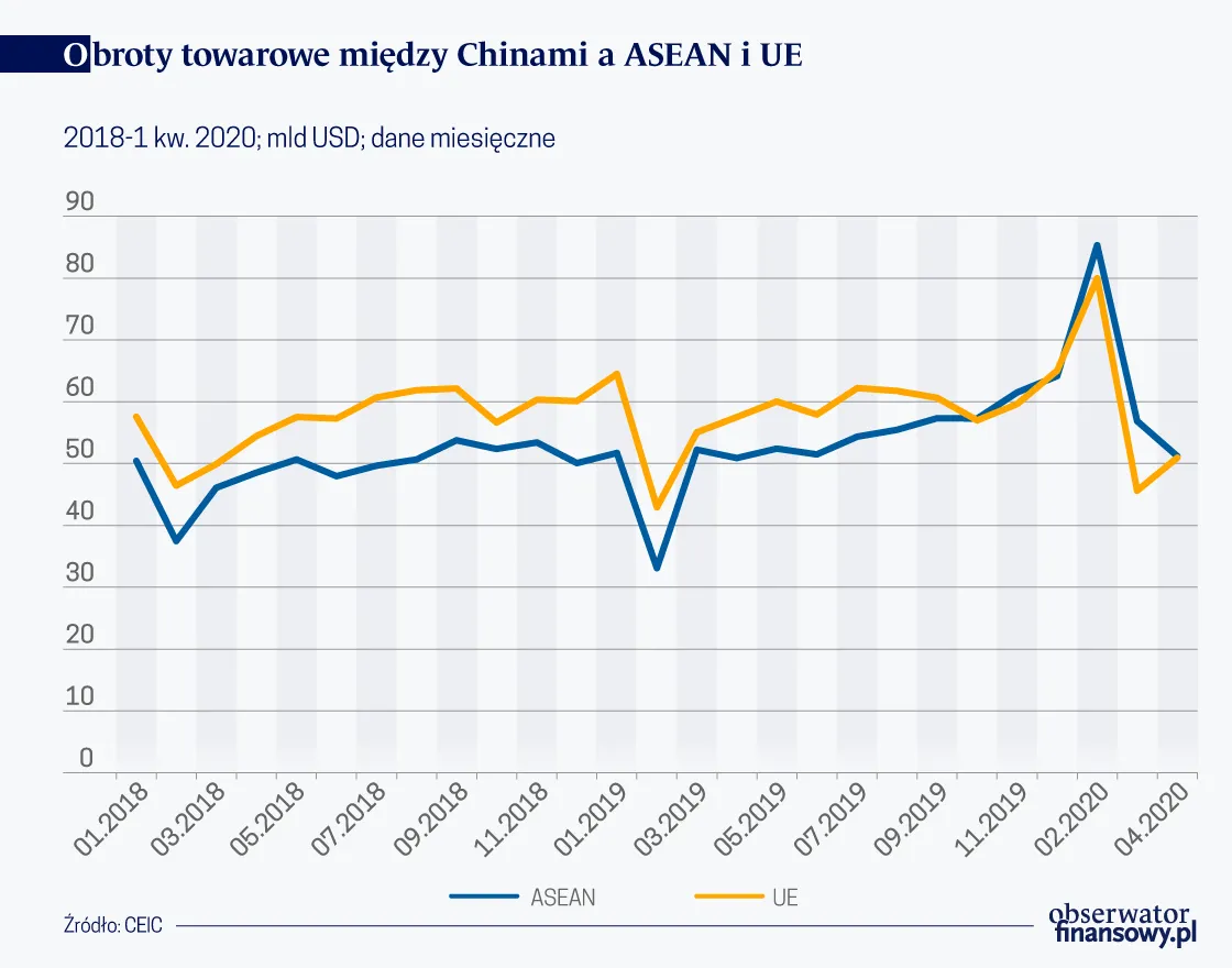 Nowy numer jeden dla Chin. Kraje ASEAN największym partnerem handlowym Państwa Środka