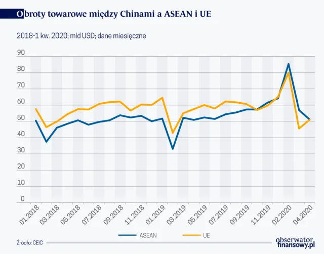 Nowy numer jeden dla Chin. Kraje ASEAN największym partnerem handlowym Państwa Środka