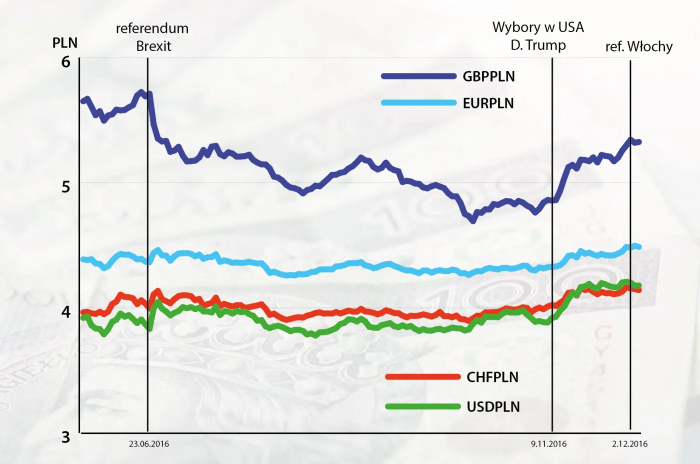 Brexit, Trump, włoskie „nie” w referendum. Wszystkie ciosy w złotego na jednym wykresie
