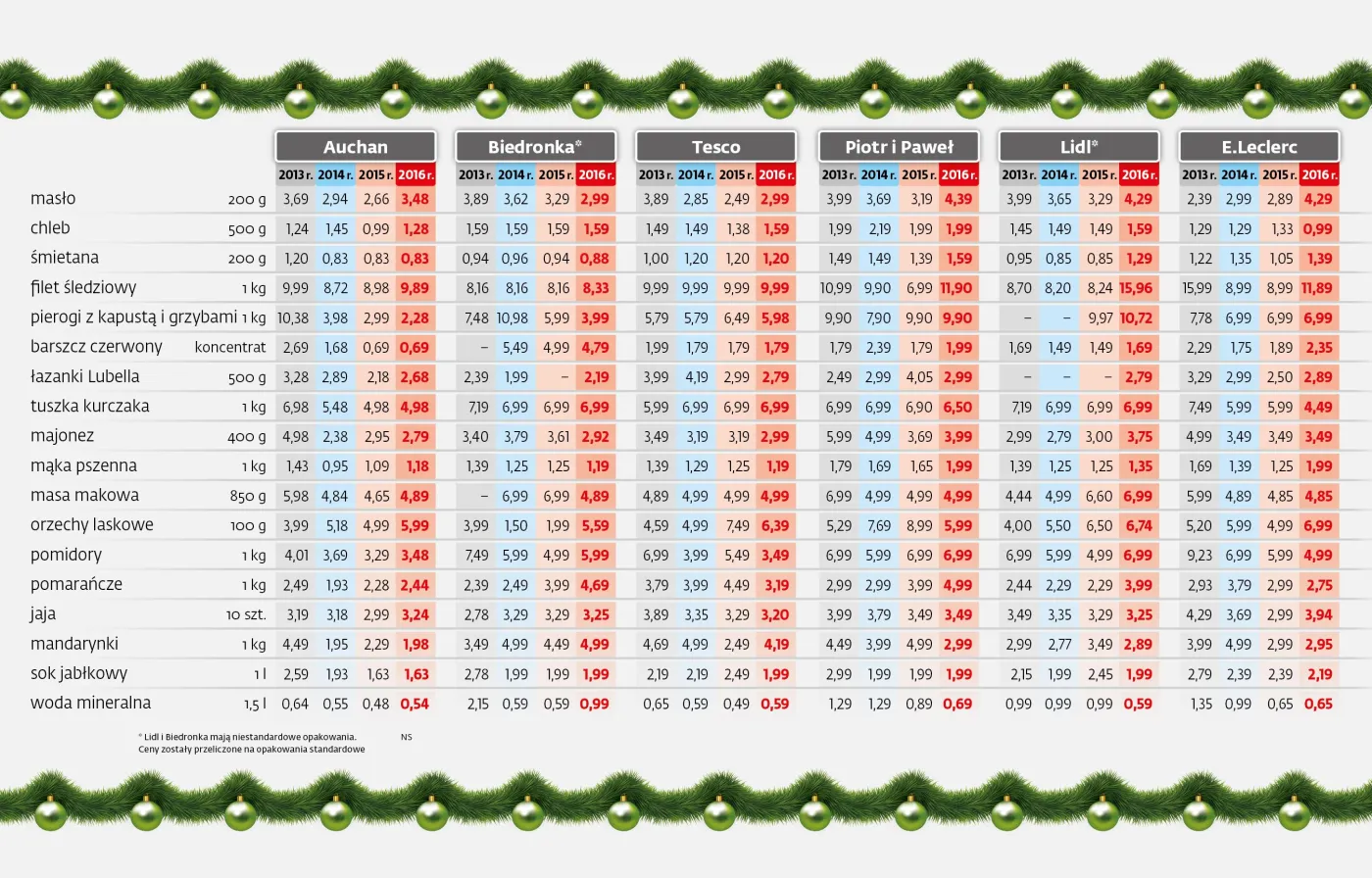 Produkty na świąteczny stół droższe niż przed rokiem