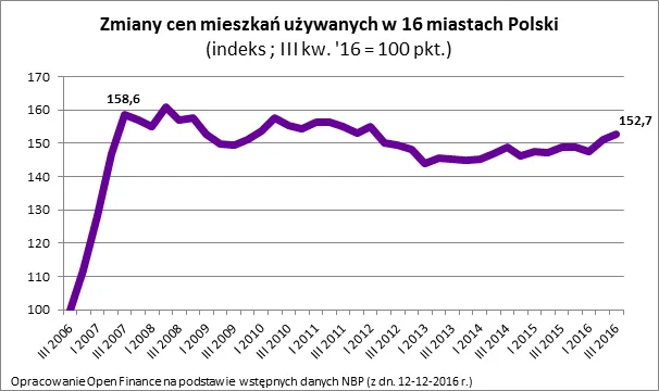 W ciągu dekady mieszkania zdrożały o 53 proc.