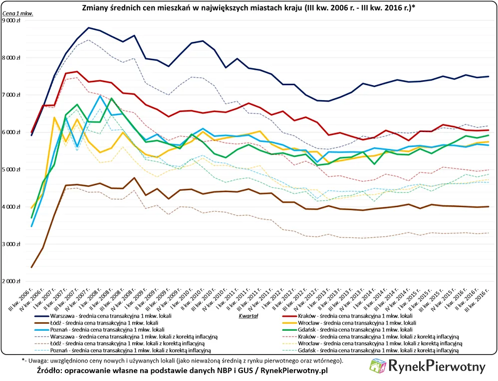Czeka nas 10 lat taniejących mieszkań?