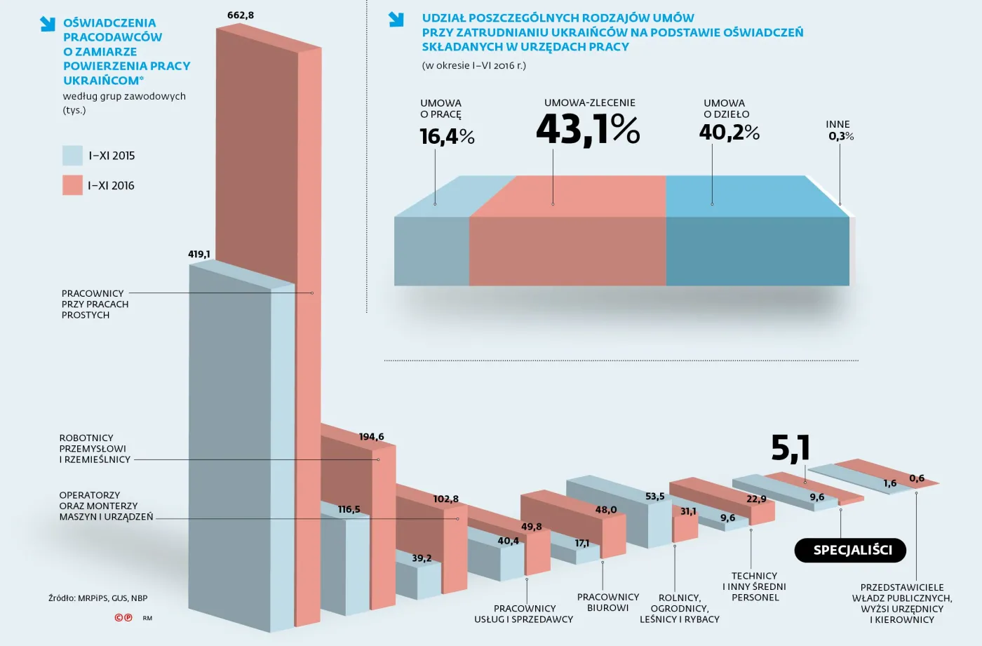 Specjaliści z Ukrainy poszukiwani? Na pewno nie w Polsce