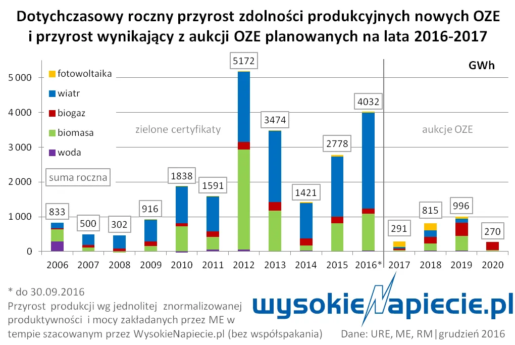 2769200-przyrost-mocy-produkcujnej-oze.png