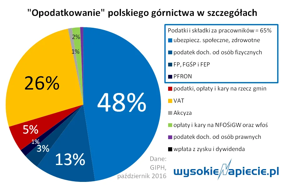 Górnictwo ma 10 mld zł zadłużenia. Winę zrzuca na opodatkowanie