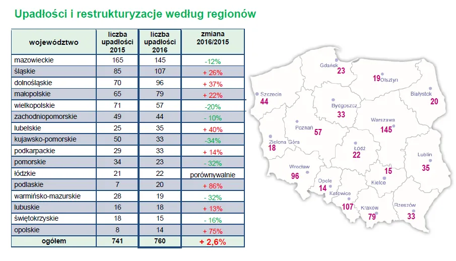 Polska mapa bankructw. W tych branżach upada najwięcej firm