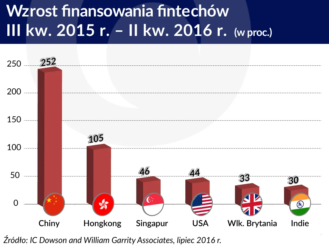 2772060-wzrost-finansowania-fintechow.jpg
