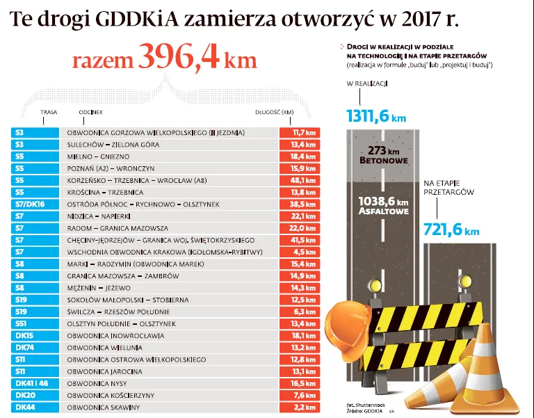 400 km nowych dróg ale bez autostrad. Oto lista tras, które zostaną otwarte w 2017 roku