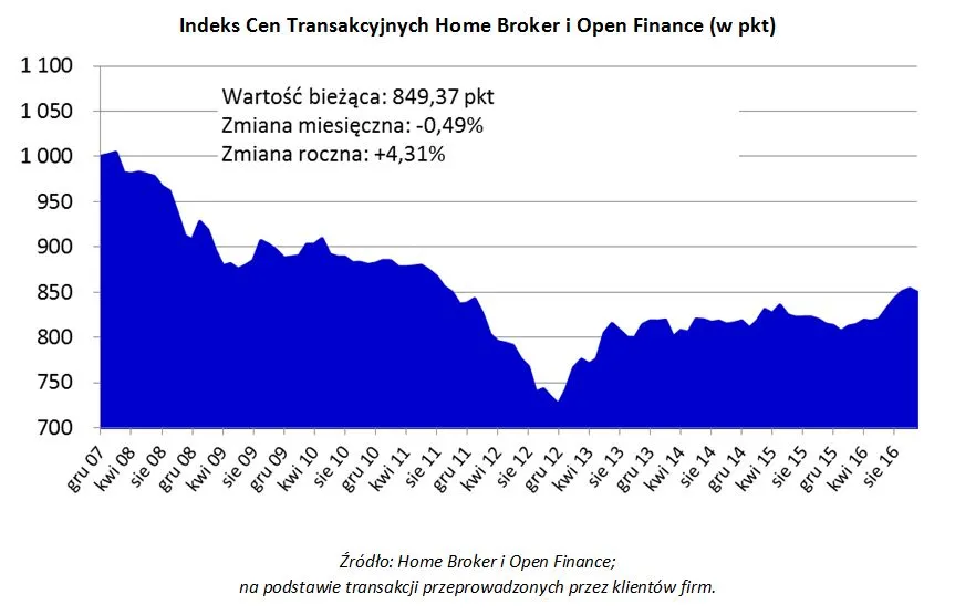 2778397-indeks-cen-transakcyjnych-home.jpg