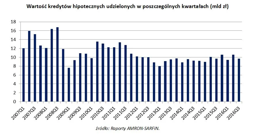 2778425-wartosc-kredytow-hipotecznych.jpg